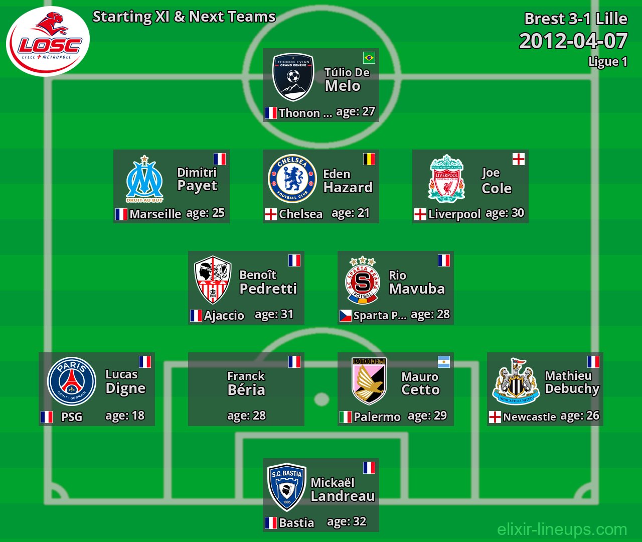Lille Starting XI & Next Teams 2012-04-07