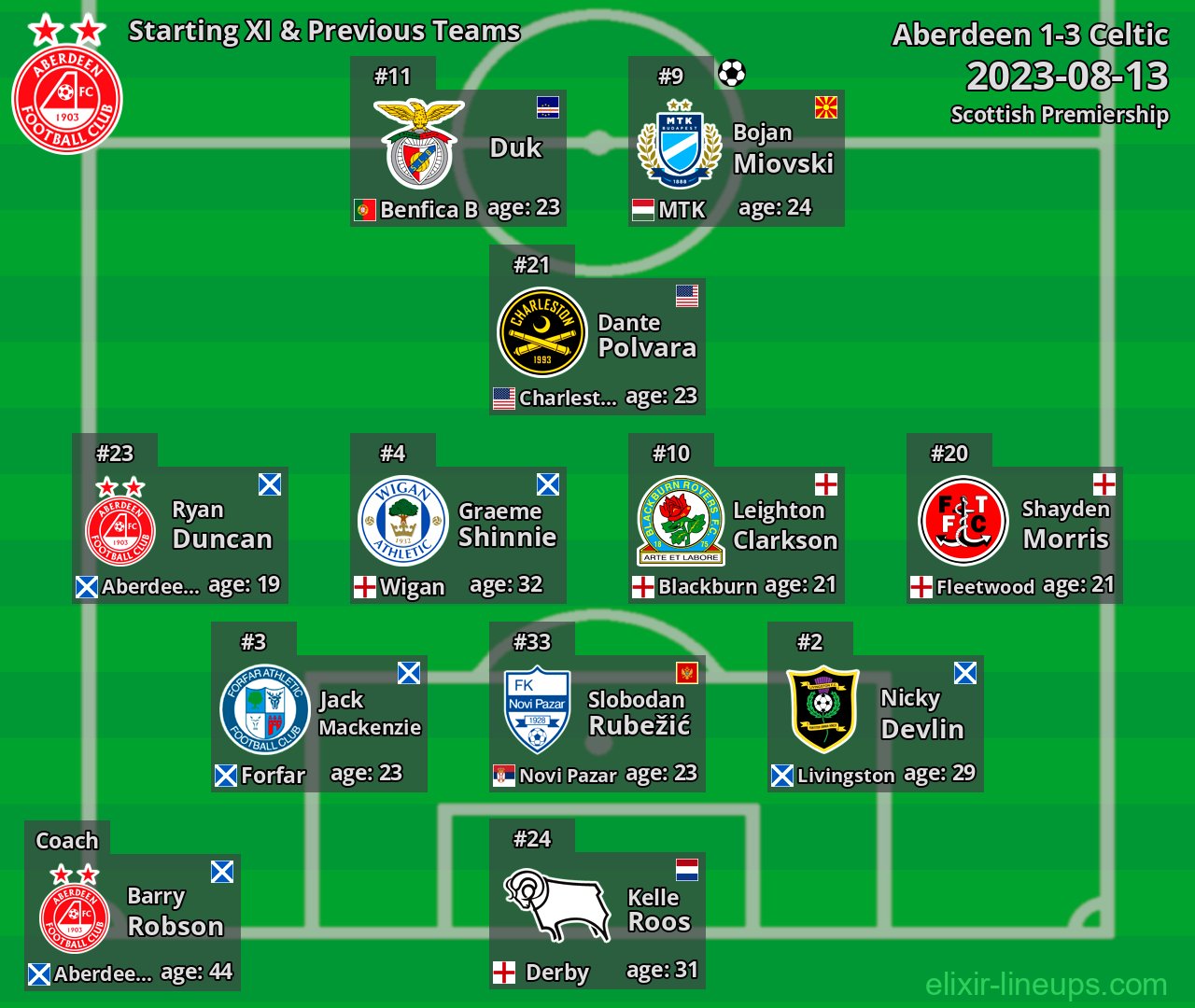 Aberdeen Starting XI & Previous Teams 2023-08-13
