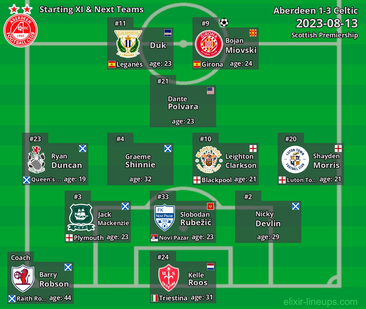 Aberdeen Starting XI & Next Teams 2023-08-13