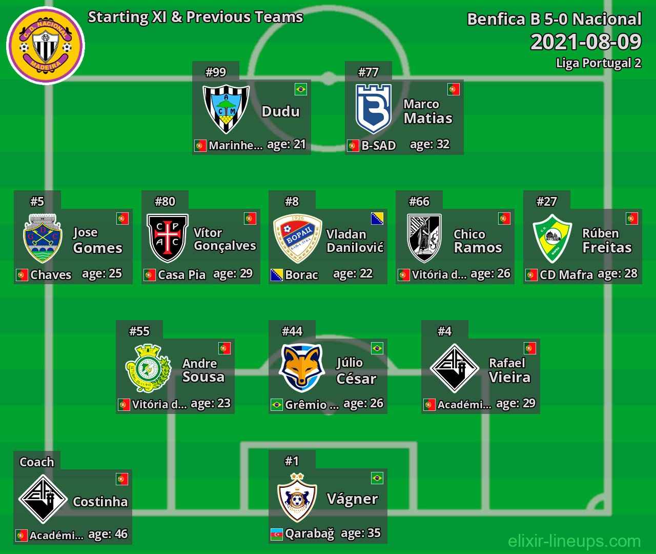 Nacional Starting XI & Previous Teams 2021-08-09