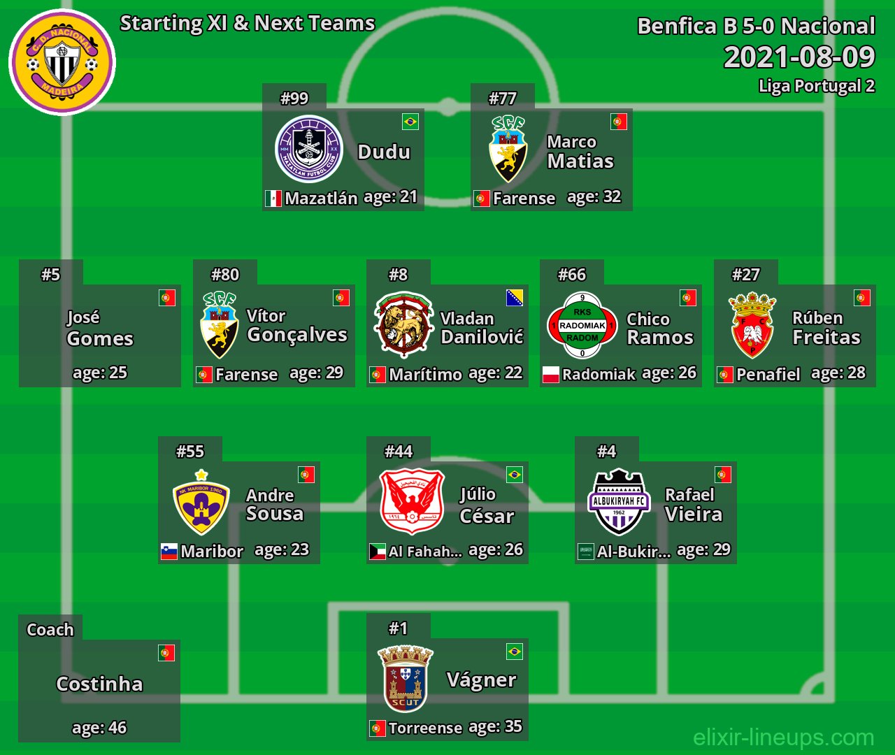 Nacional Starting XI & Next Teams 2021-08-09