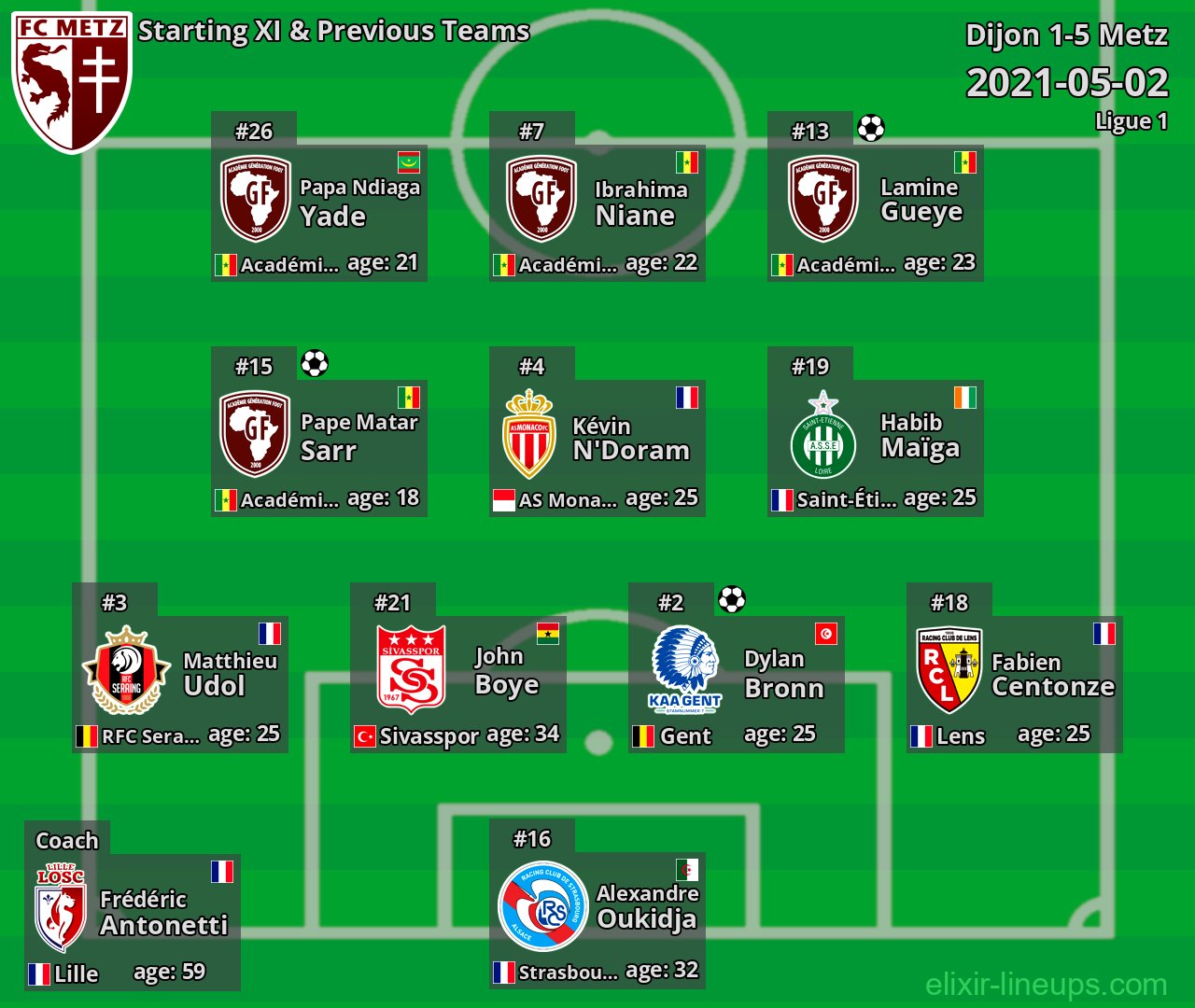 Metz Starting XI & Previous Teams 2021-05-02