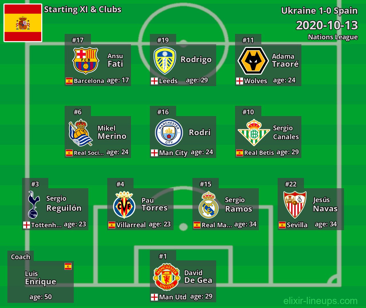 Spain Starting XI 2020-10-13