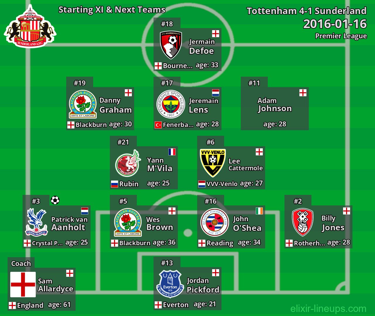 Sunderland Starting XI & Next Teams 2016-01-16