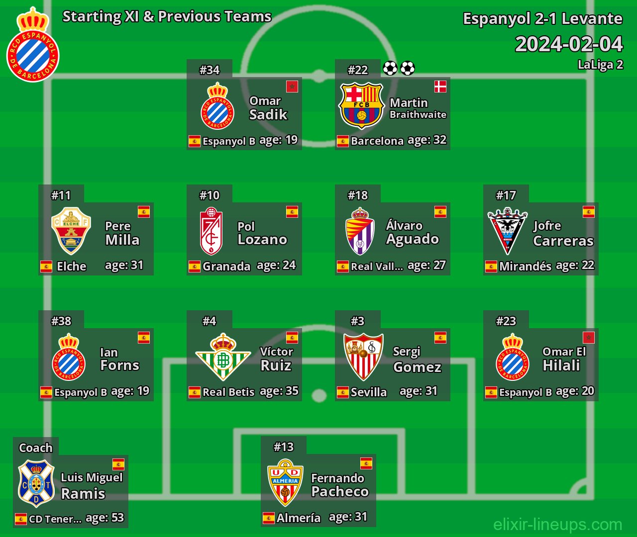 Espanyol Starting XI & Previous Teams 2024-02-04