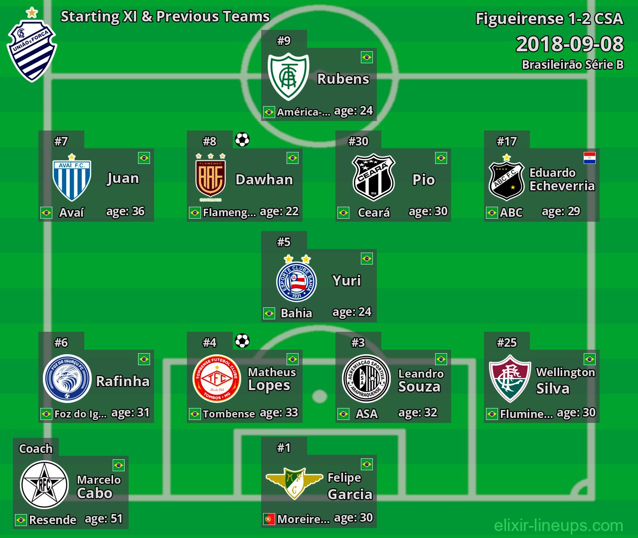 CSA Starting XI & Previous Teams 2018-09-08