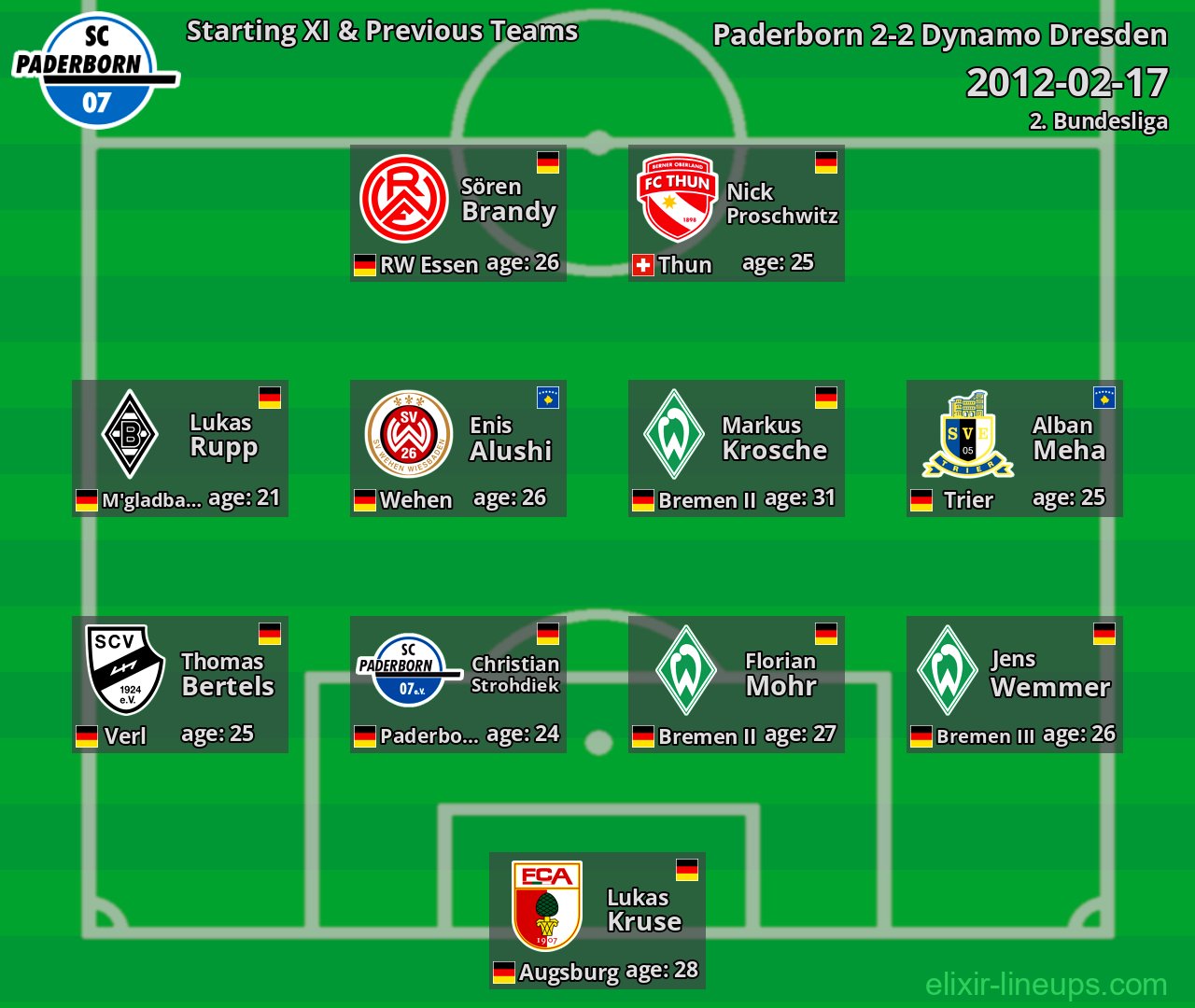 Paderborn Starting XI & Previous Teams 2012-02-17