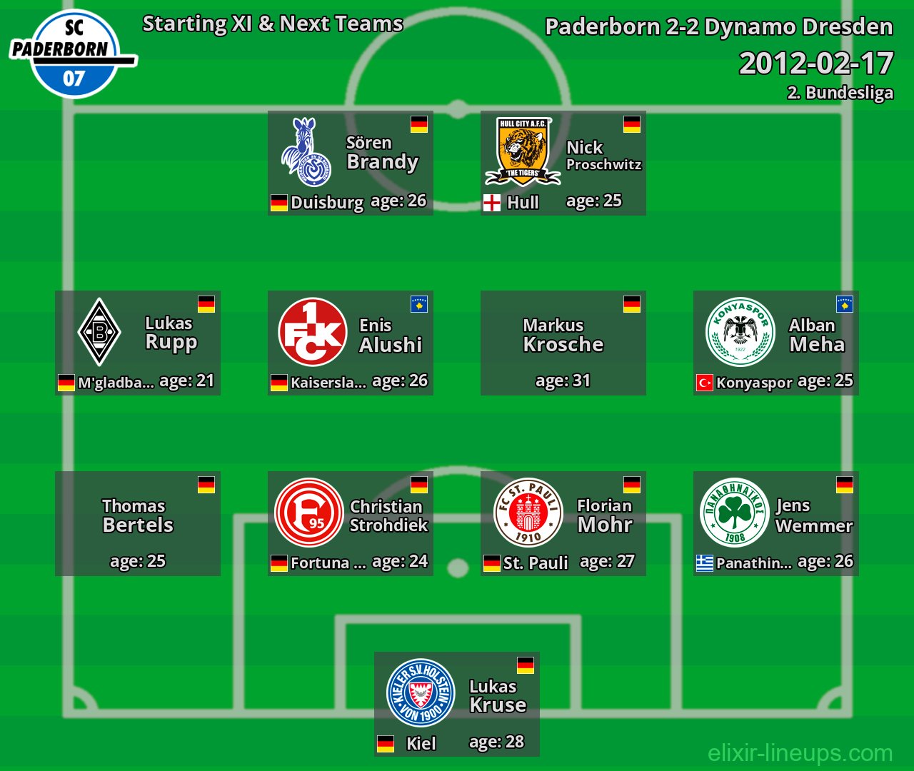 Paderborn Starting XI & Next Teams 2012-02-17
