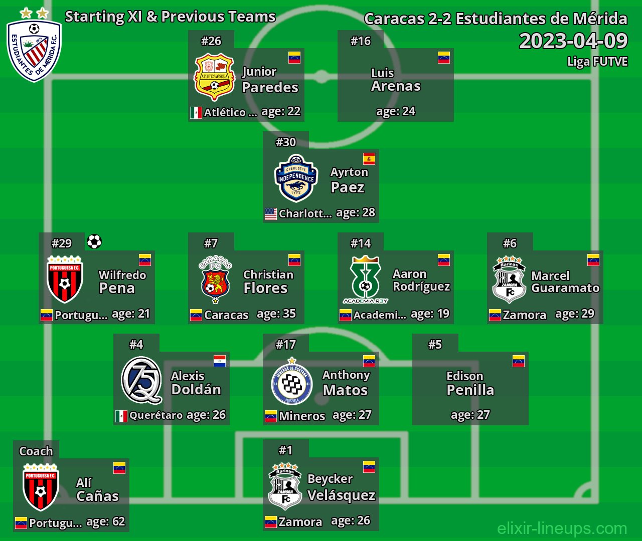 Estudiantes de Mérida Starting XI & Previous Teams 2023-04-09