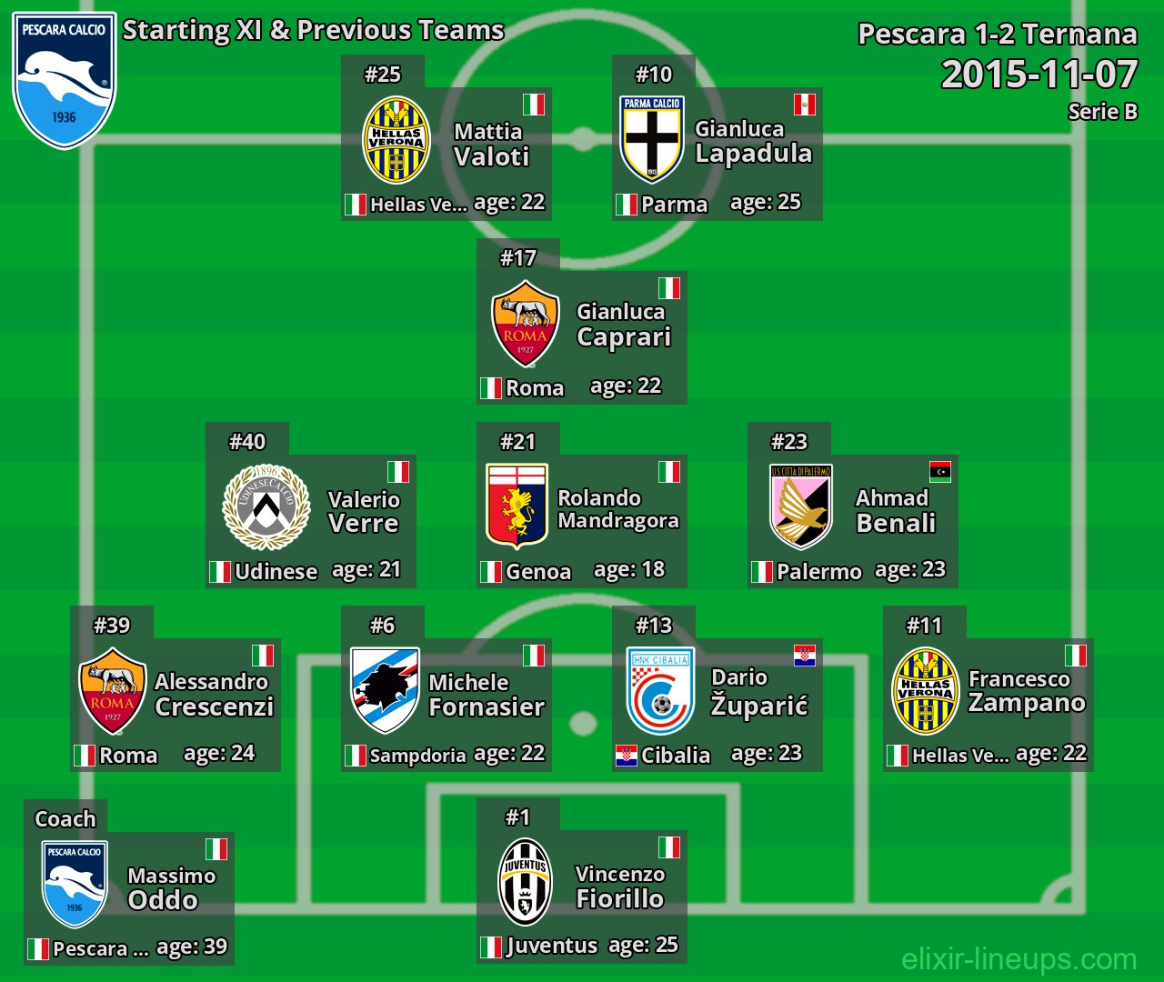 Pescara Starting XI & Previous Teams 2015-11-07