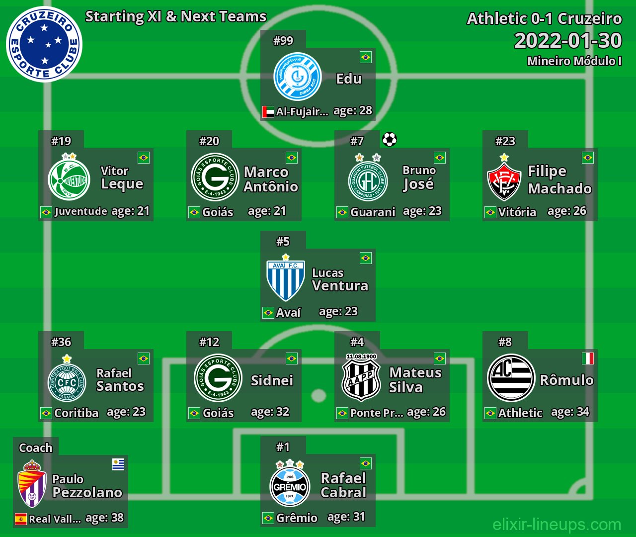 Cruzeiro Starting XI & Next Teams 2022-01-30