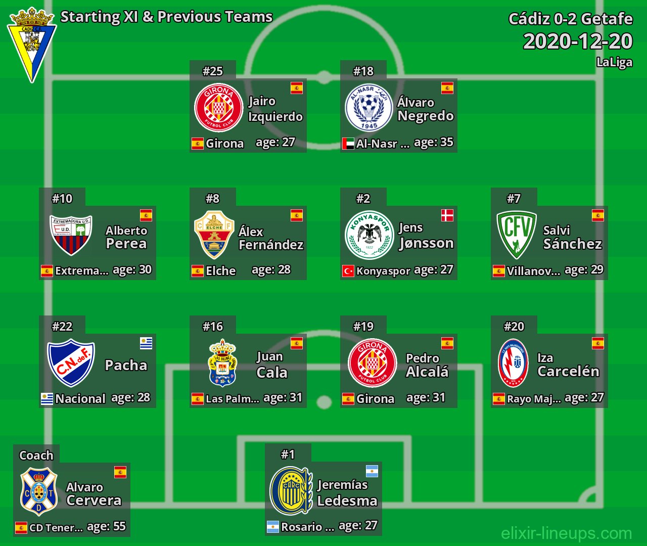 Cádiz Starting XI & Previous Teams 2020-12-20