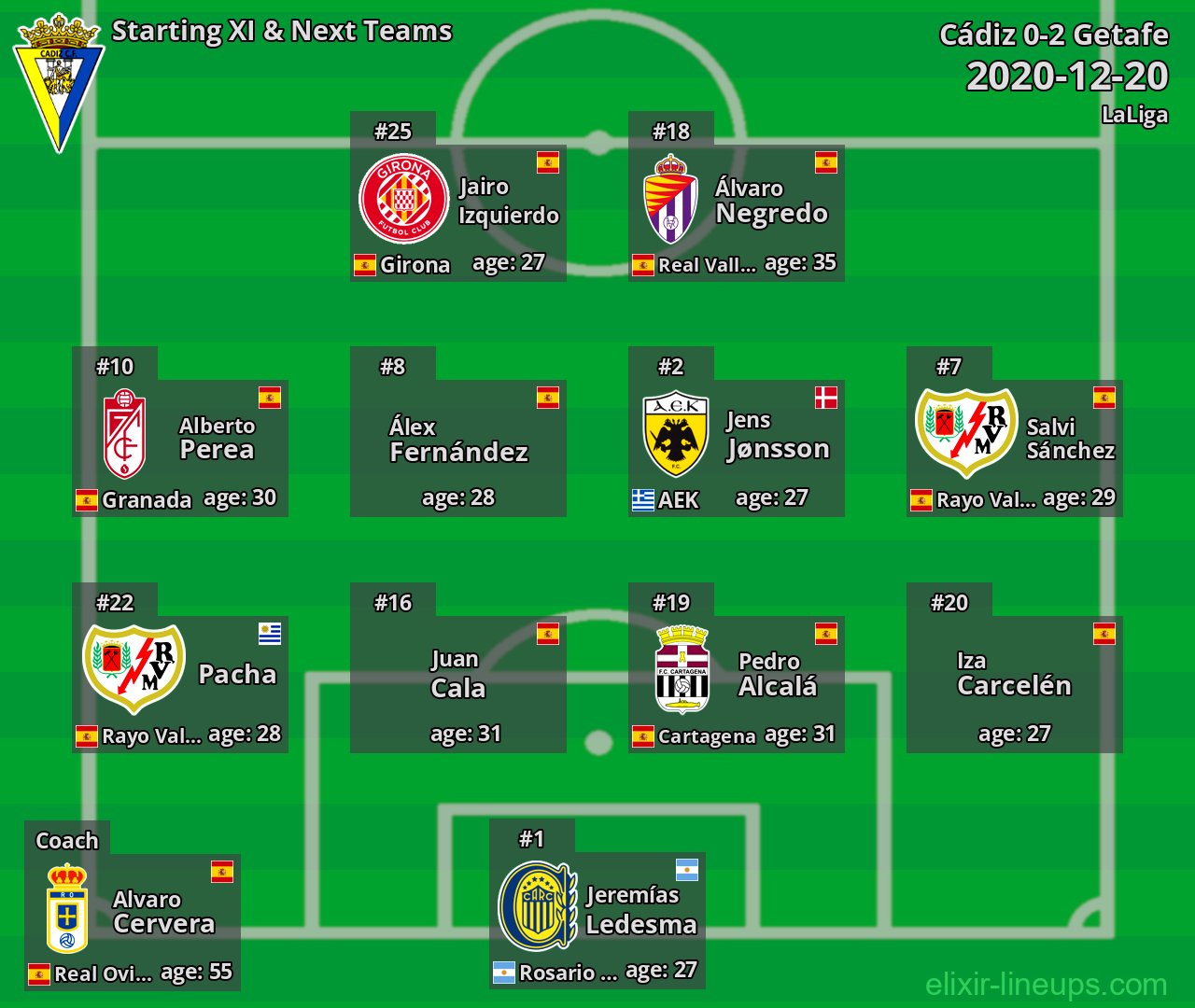 Cádiz Starting XI & Next Teams 2020-12-20