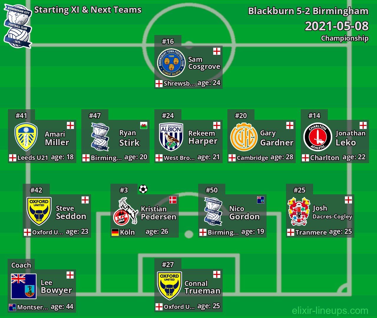Birmingham Starting XI & Next Teams 2021-05-08