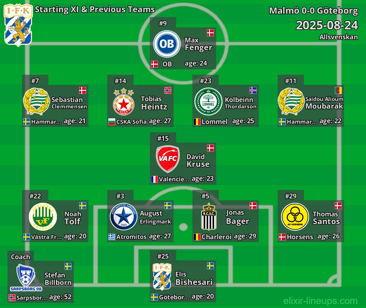 Göteborg Starting XI & Previous Teams 2025-08-24