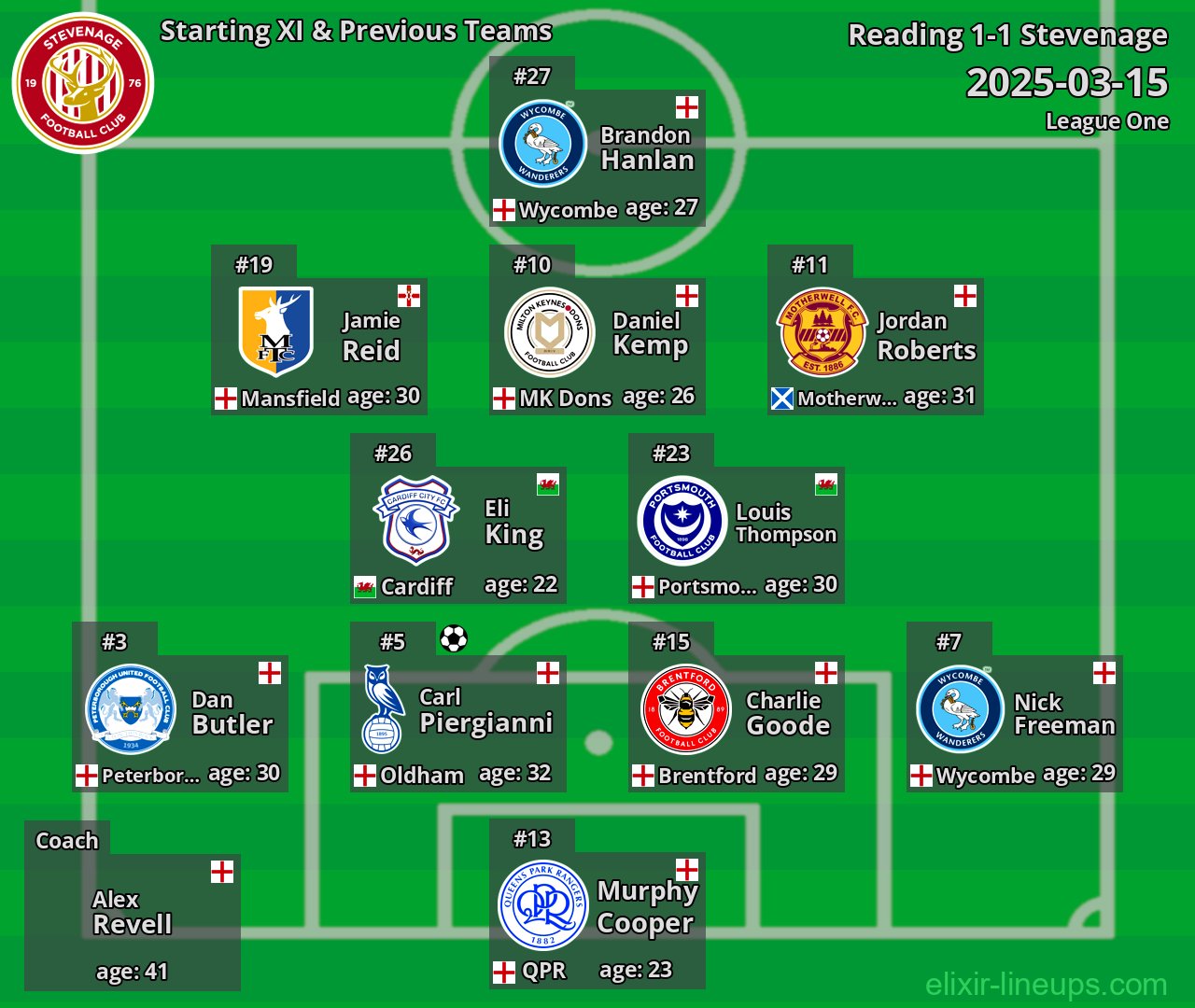 Stevenage Starting XI & Previous Teams 2025-03-15