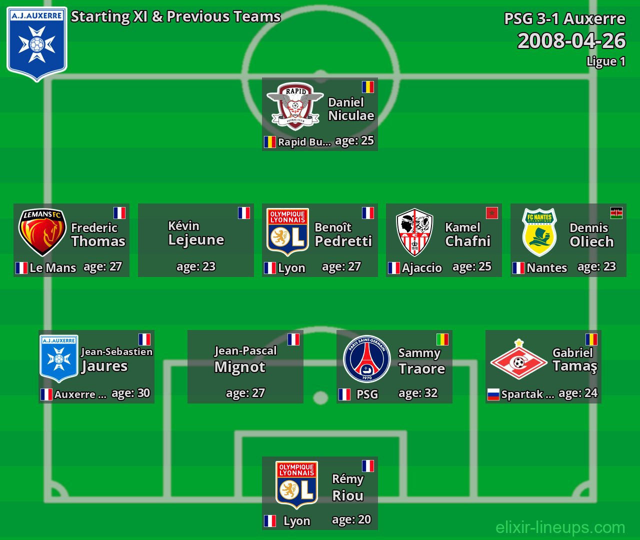Auxerre Starting XI & Previous Teams 2008-04-26
