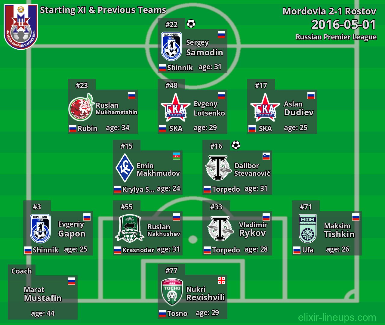 Mordovia Starting XI & Previous Teams 2016-05-01