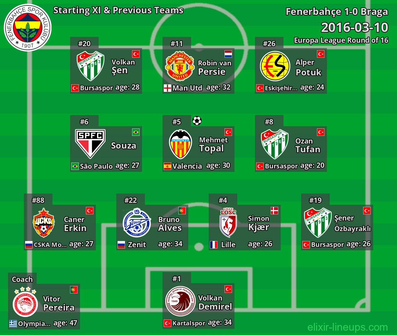 Fenerbahçe Starting XI & Previous Teams 2016-03-10