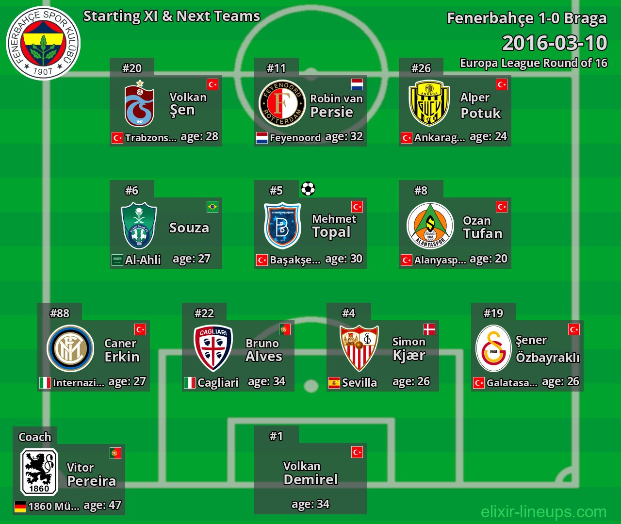 Fenerbahçe Starting XI & Next Teams 2016-03-10