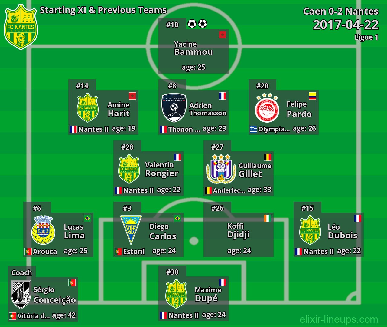 Nantes Starting XI & Previous Teams 2017-04-22