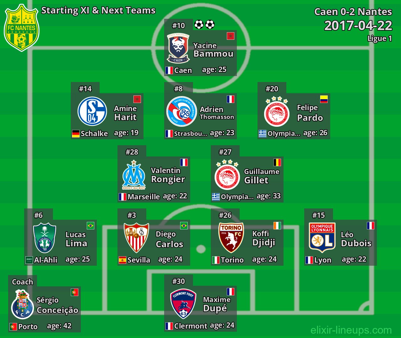 Nantes Starting XI & Next Teams 2017-04-22