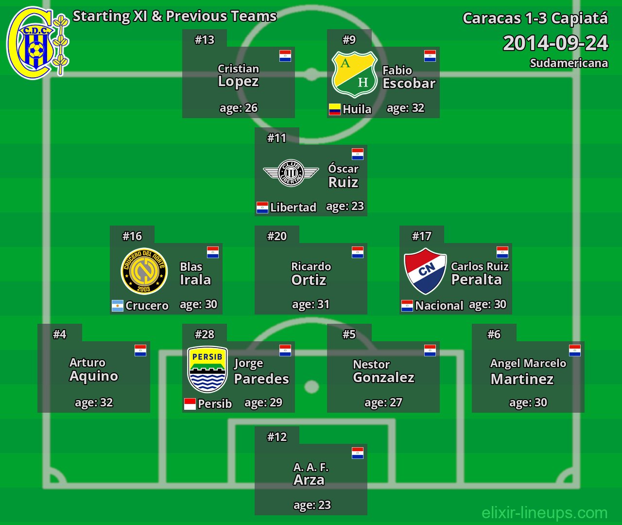 Capiatá Starting XI & Previous Teams 2014-09-24