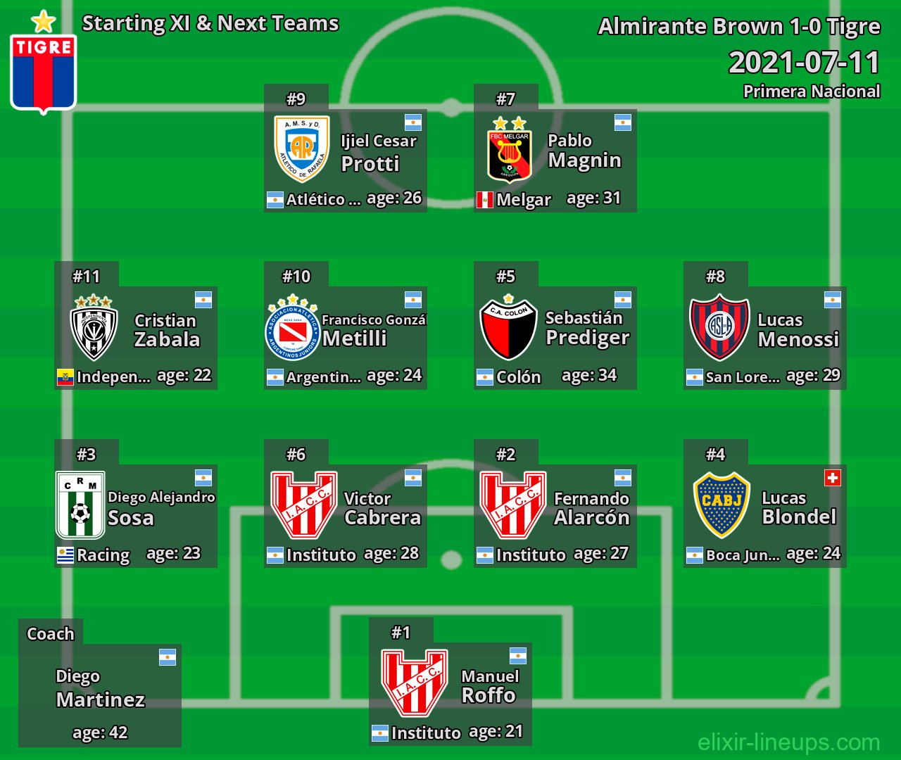 Tigre Starting XI & Next Teams 2021-07-11