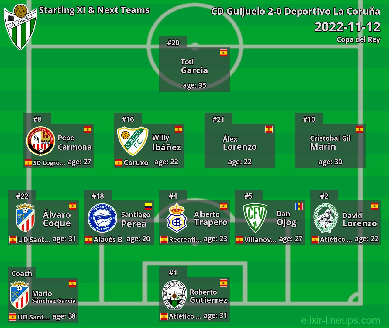 CD Guijuelo Starting XI & Next Teams 2022-11-12