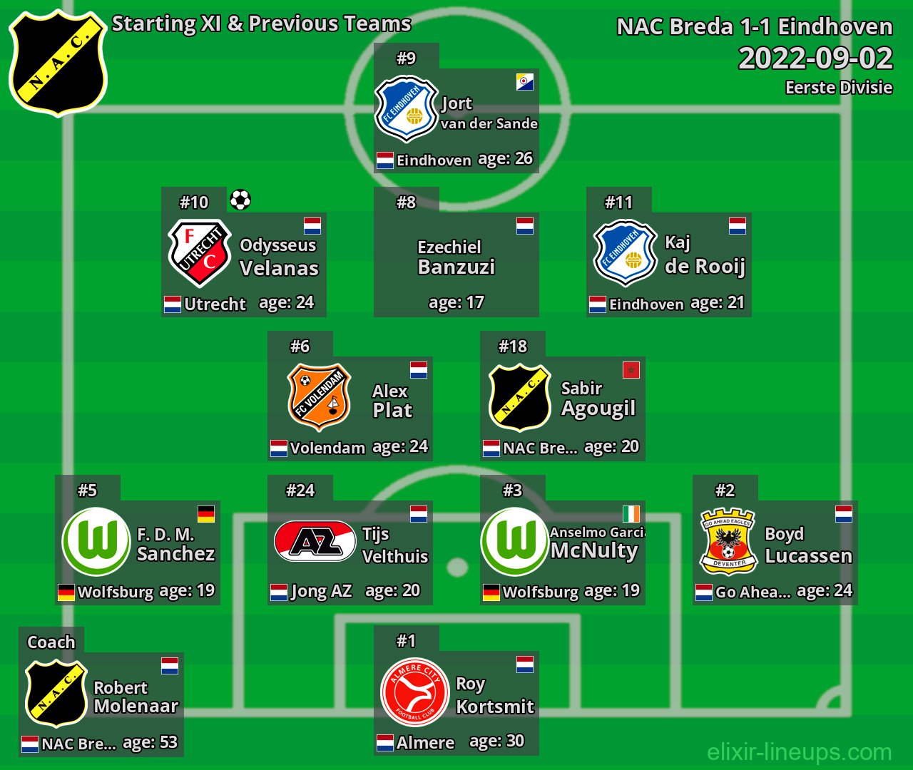 NAC Breda Starting XI & Previous Teams 2022-09-02