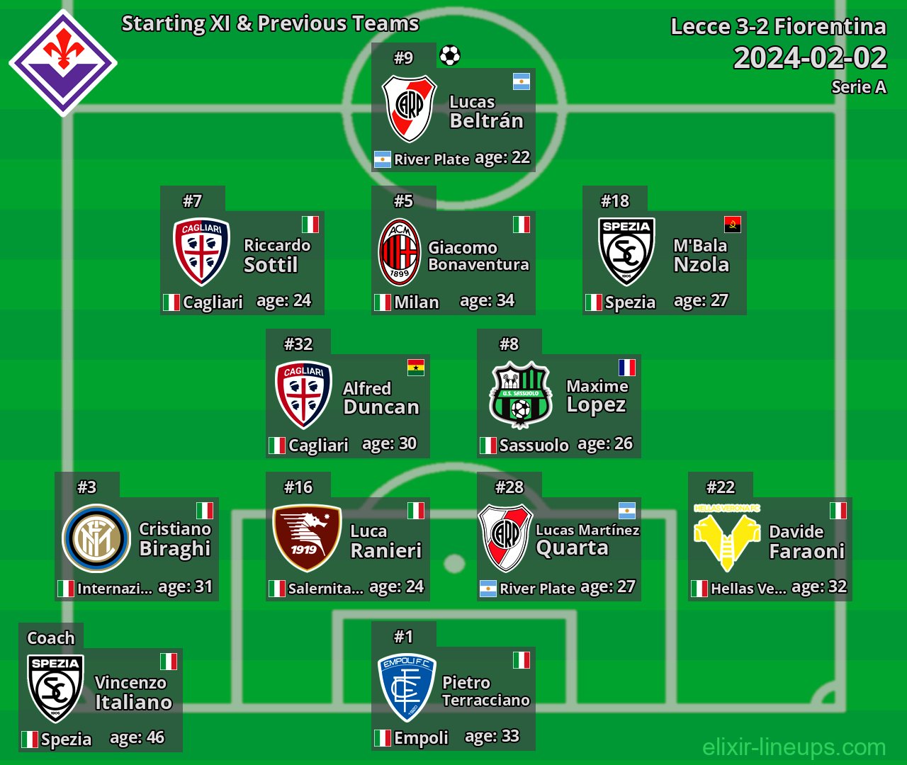 Fiorentina Starting XI & Previous Teams 2024-02-02