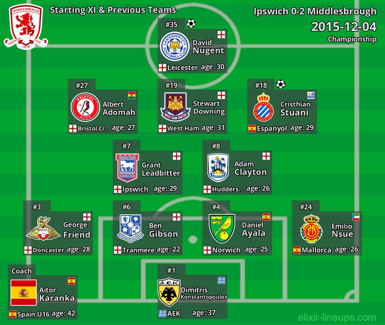 Middlesbrough Starting XI & Previous Teams 2015-12-04