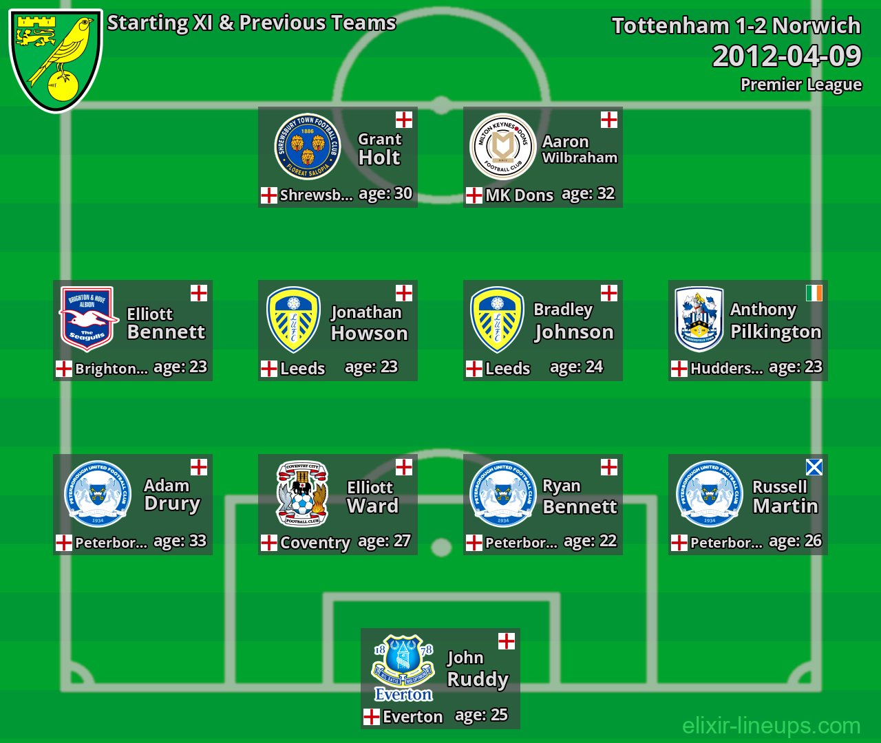 Norwich Starting XI & Previous Teams 2012-04-09