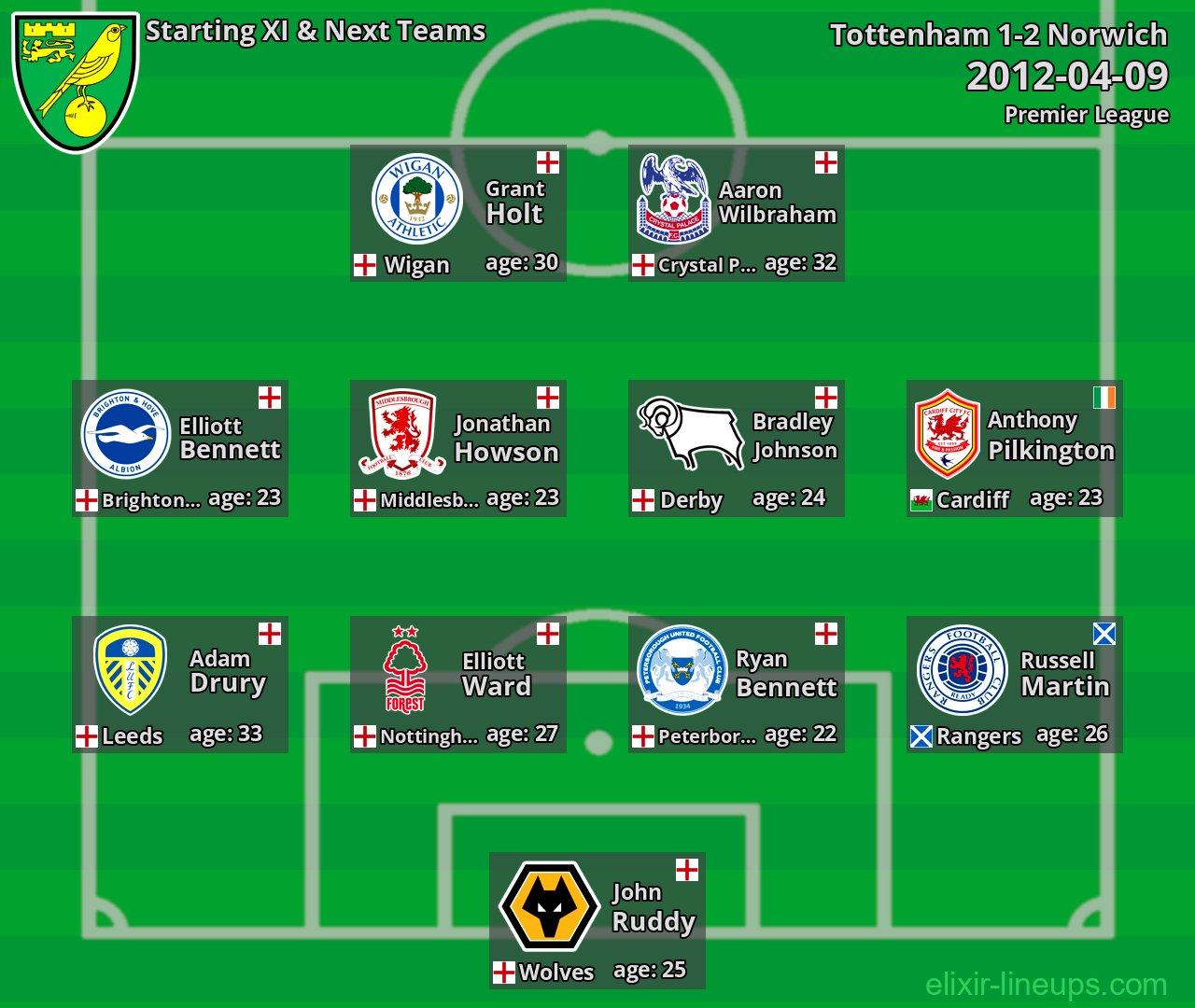 Norwich Starting XI & Next Teams 2012-04-09