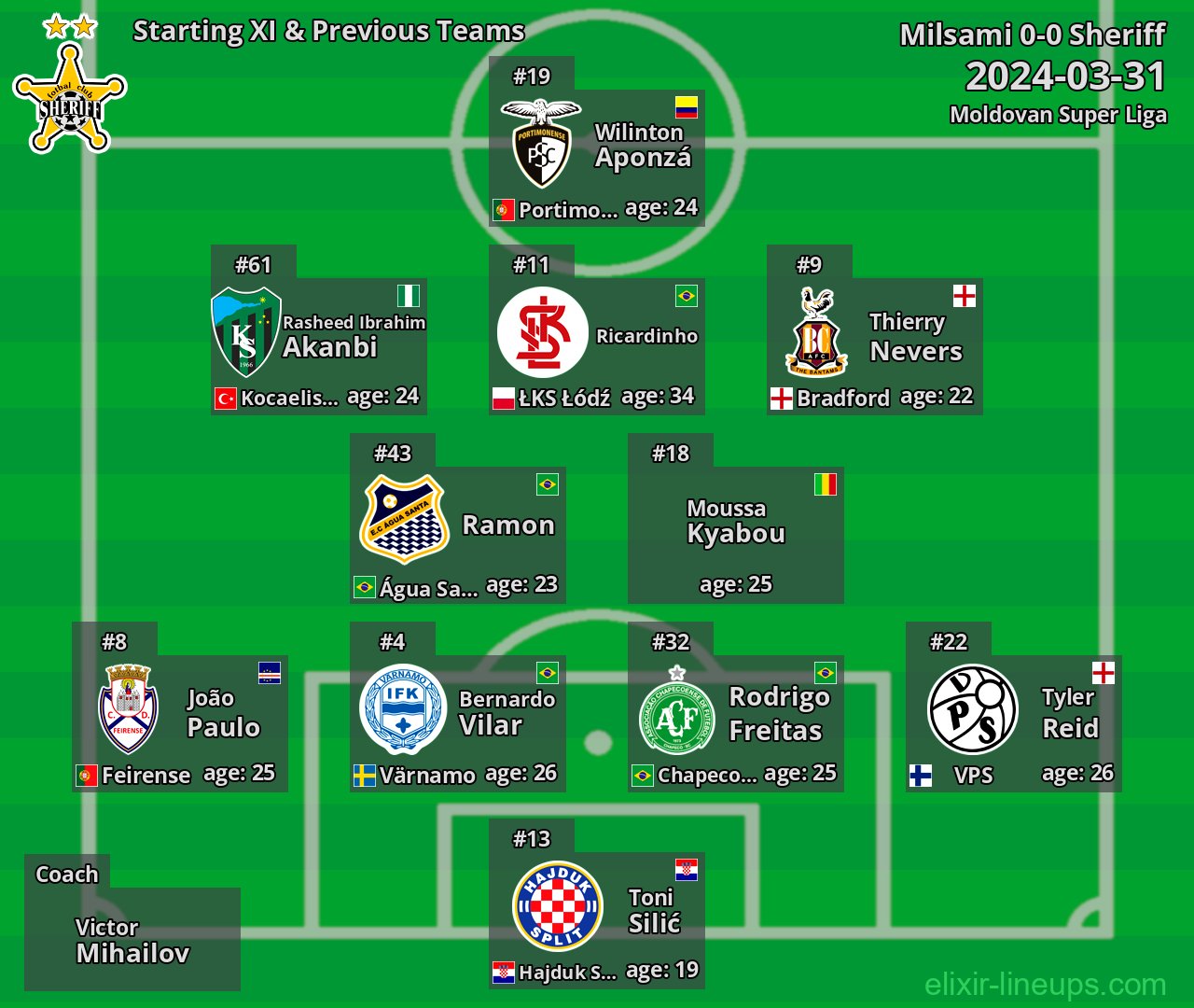 Sheriff Starting XI & Previous Teams 2024-03-31