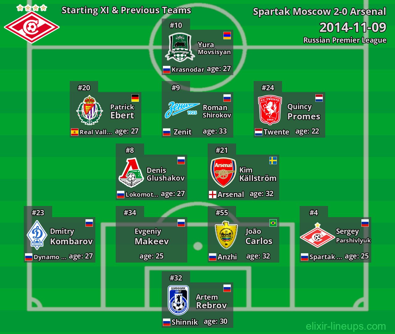 Spartak Moscow Starting XI & Previous Teams 2014-11-09
