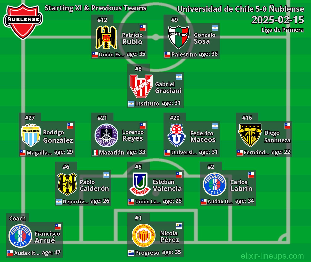 Ñublense Starting XI & Previous Teams 2025-02-15