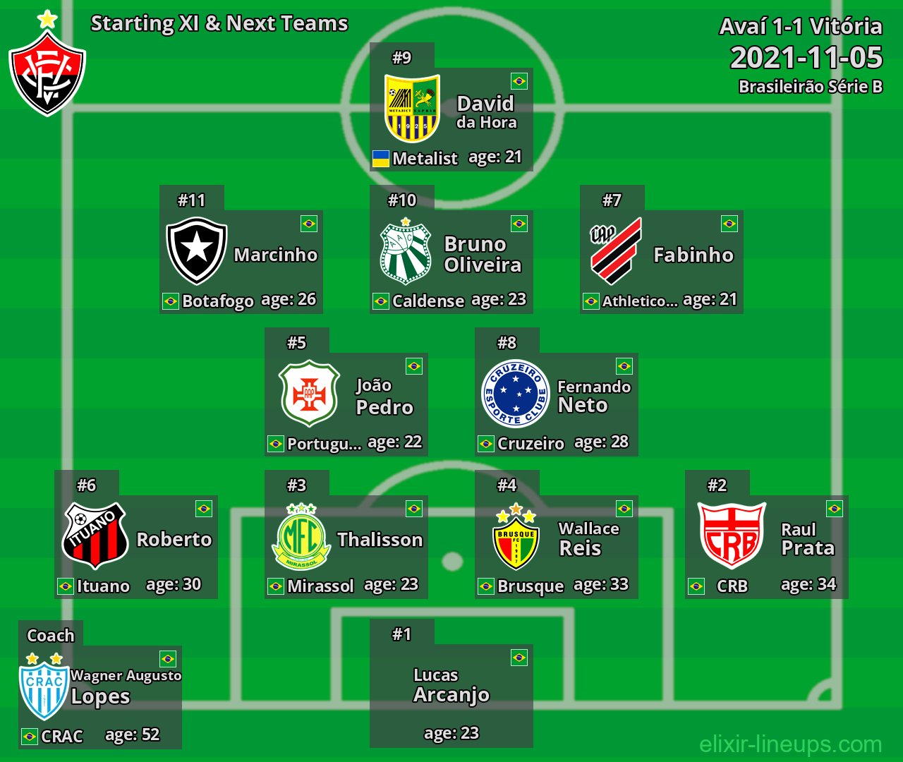 Vitória Starting XI & Next Teams 2021-11-05