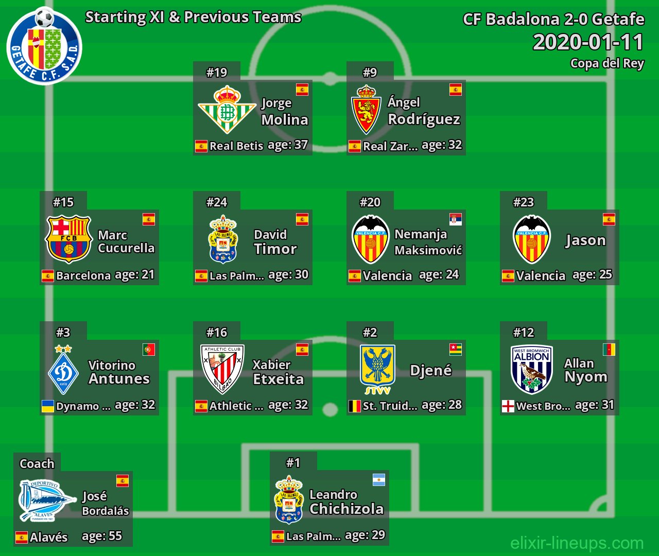Getafe Starting XI & Previous Teams 2020-01-11