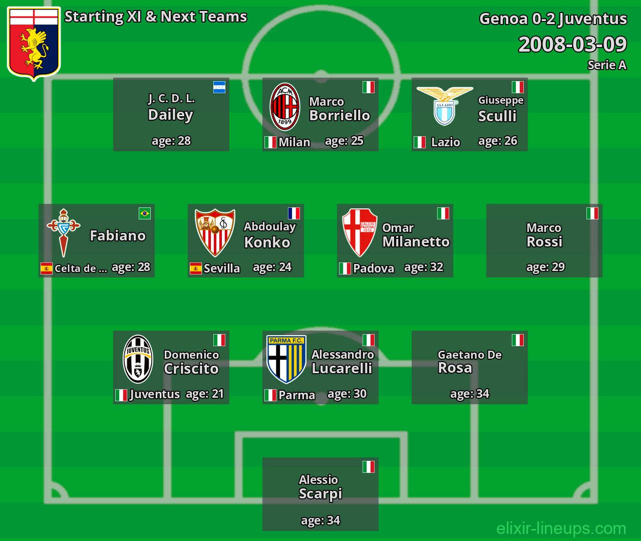 Genoa Starting XI & Next Teams 2008-03-09