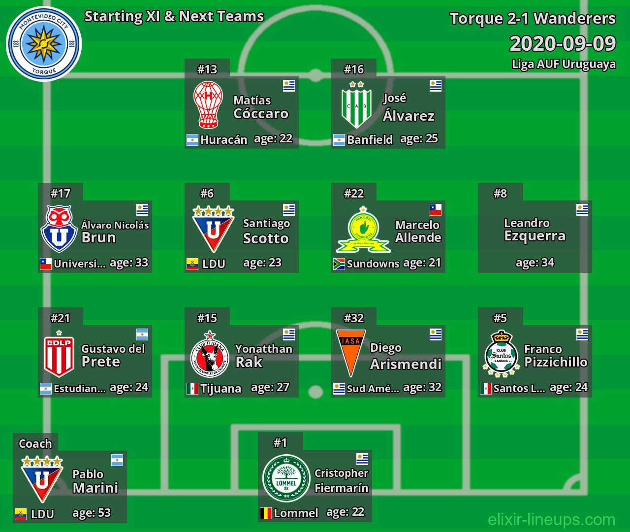 Torque Starting XI & Next Teams 2020-09-09