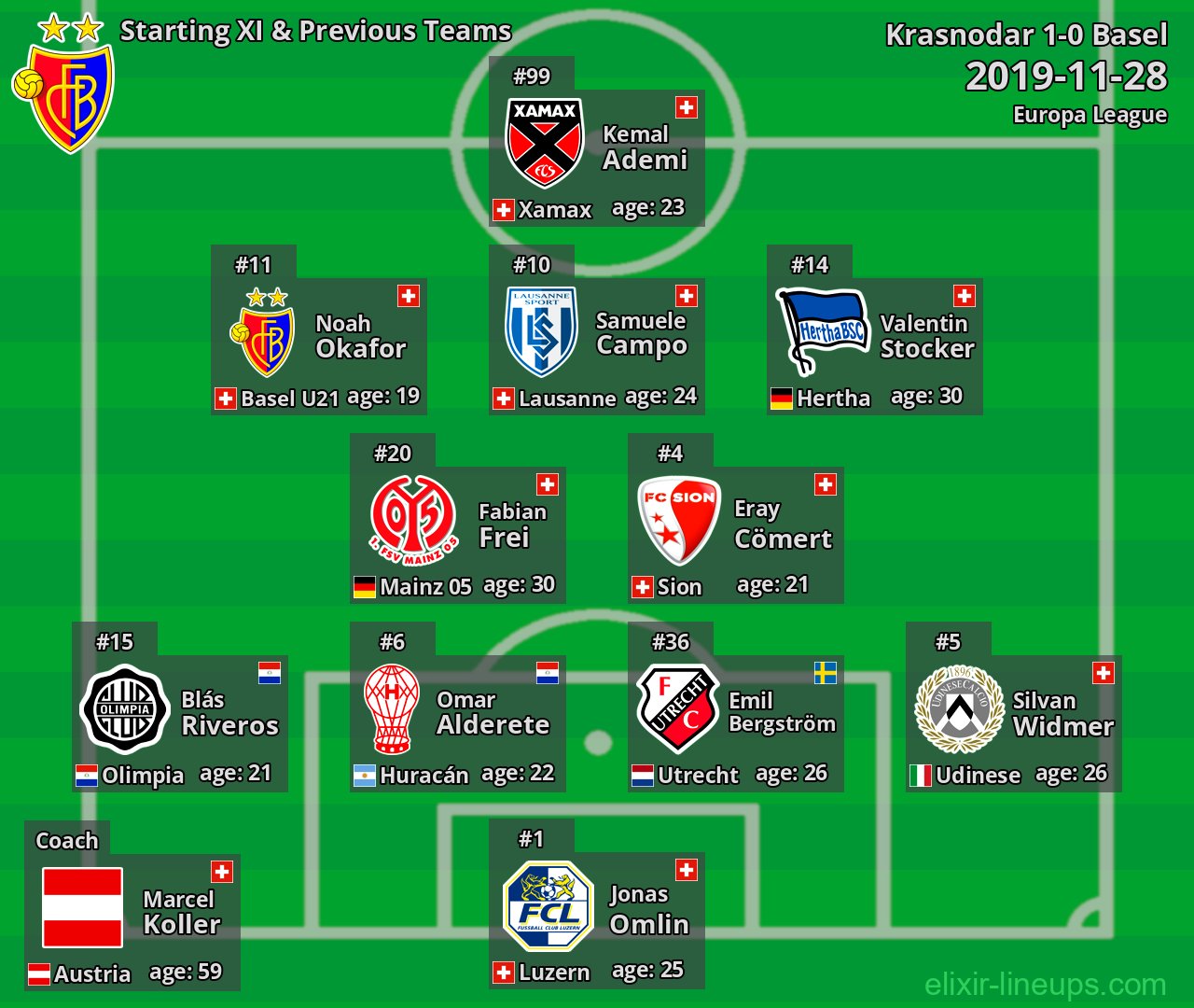 Basel Starting XI & Previous Teams 2019-11-28