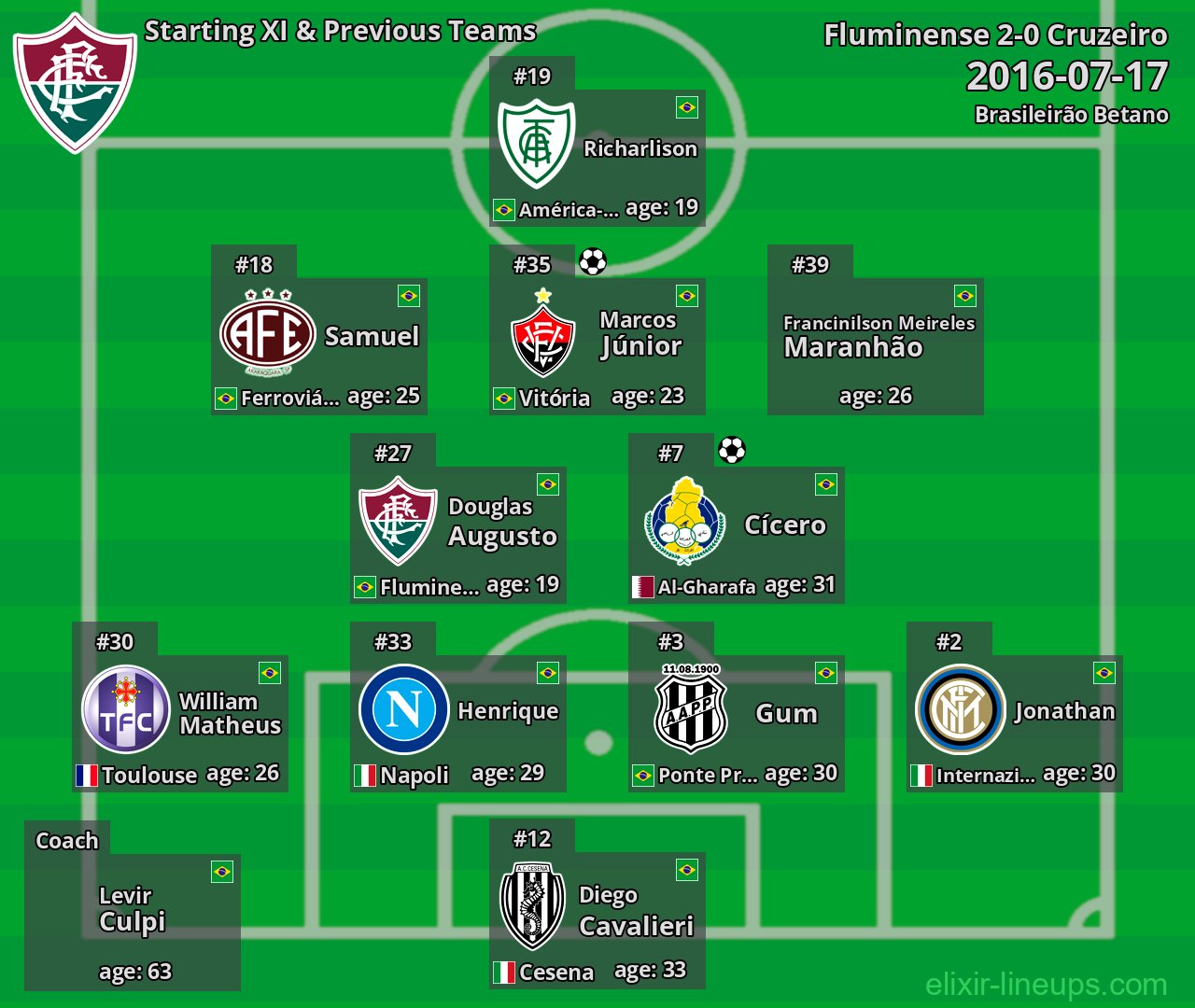 Fluminense Starting XI & Previous Teams 2016-07-17