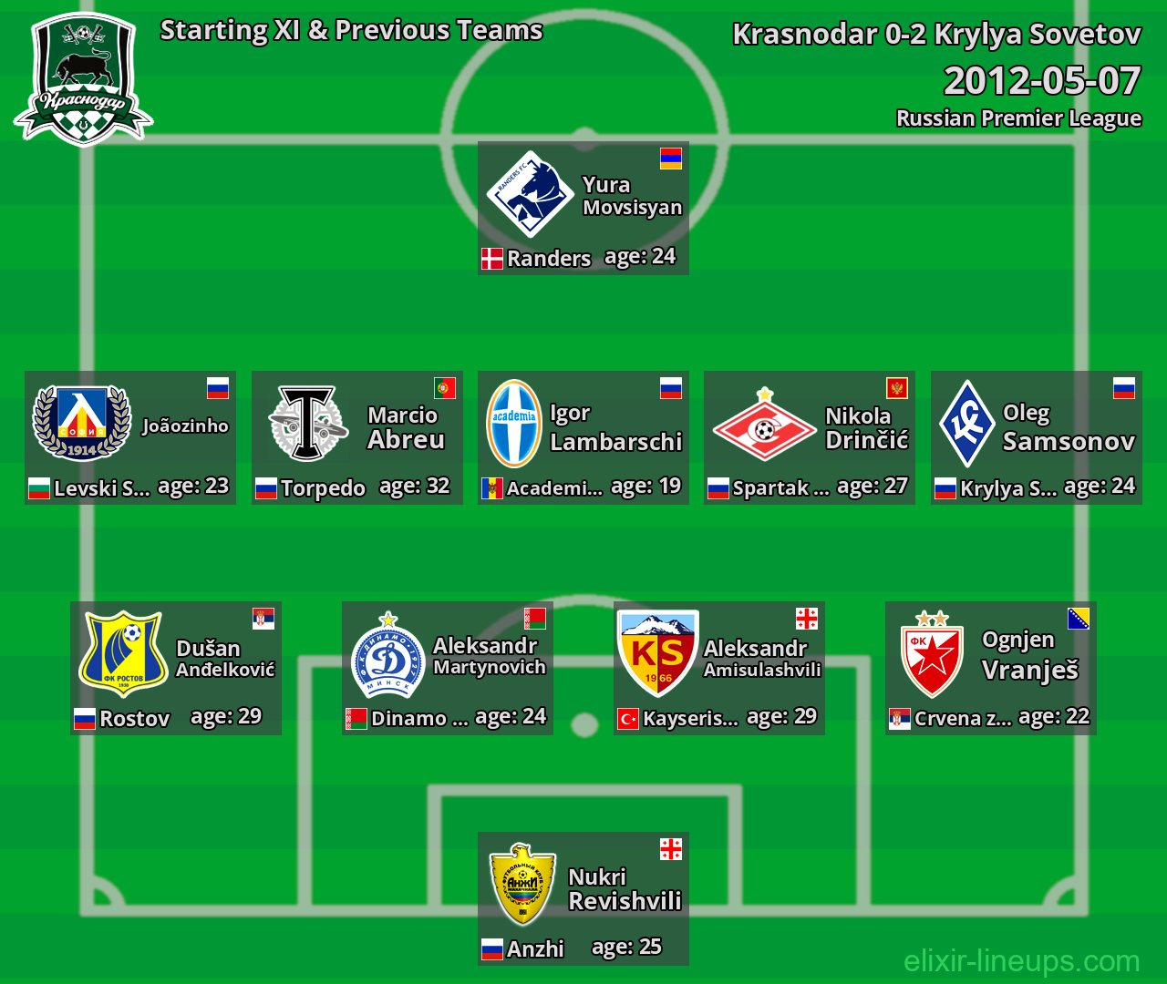 Krasnodar Starting XI & Previous Teams 2012-05-07