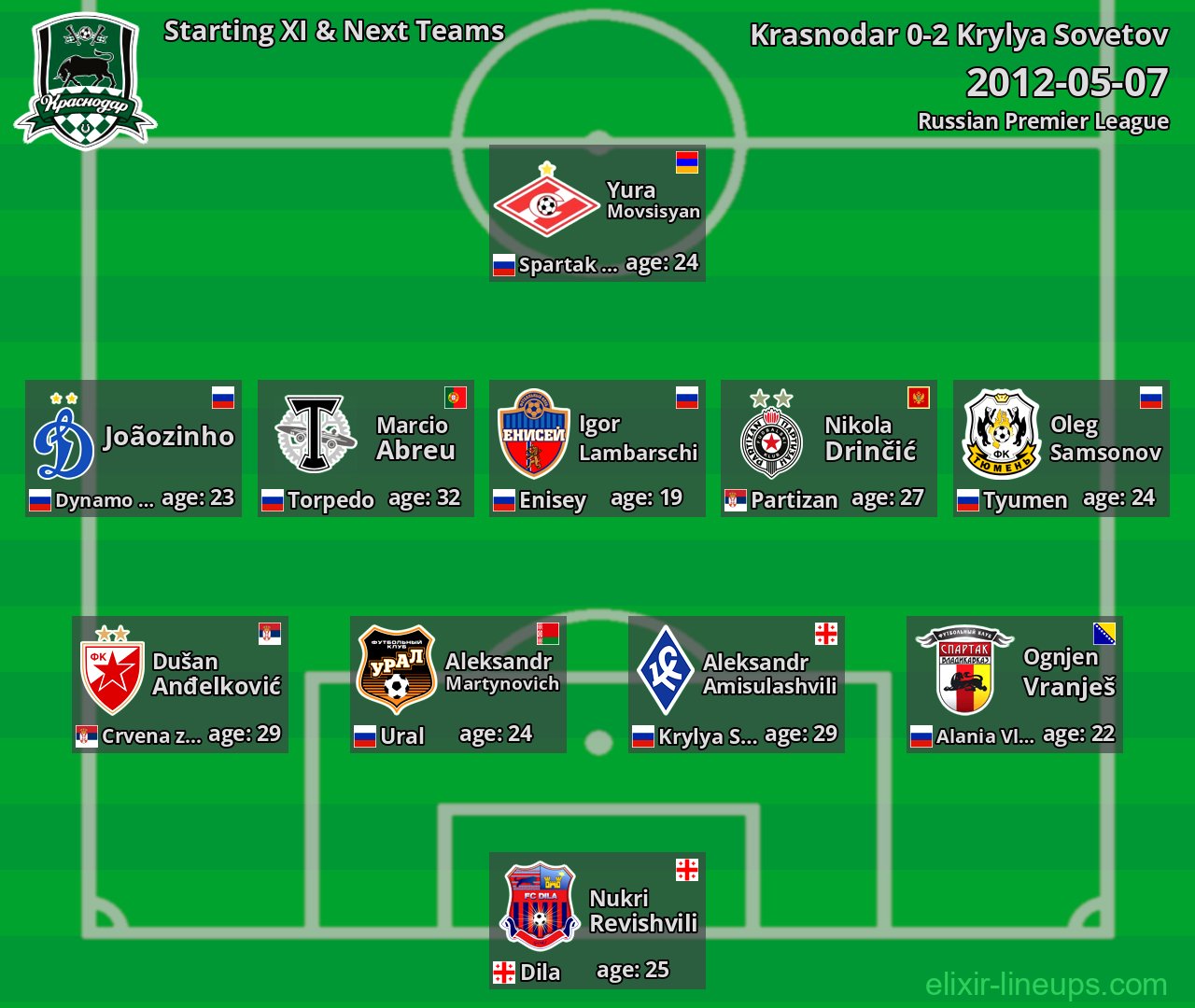 Krasnodar Starting XI & Next Teams 2012-05-07