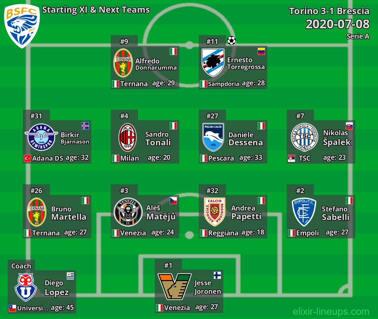 Brescia Starting XI & Next Teams 2020-07-08