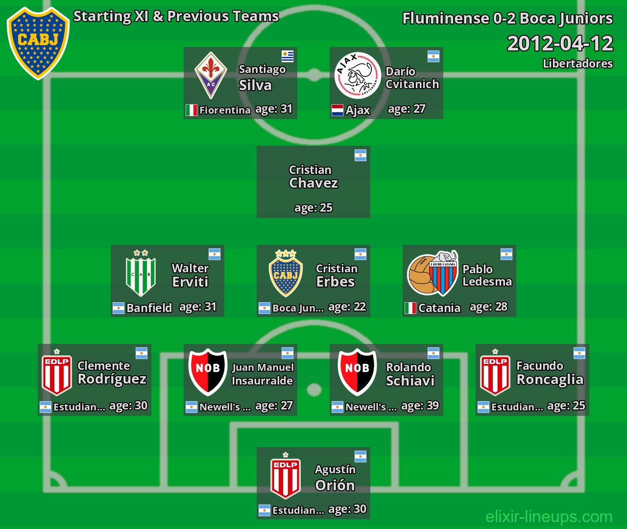 Boca Juniors Starting XI & Previous Teams 2012-04-12