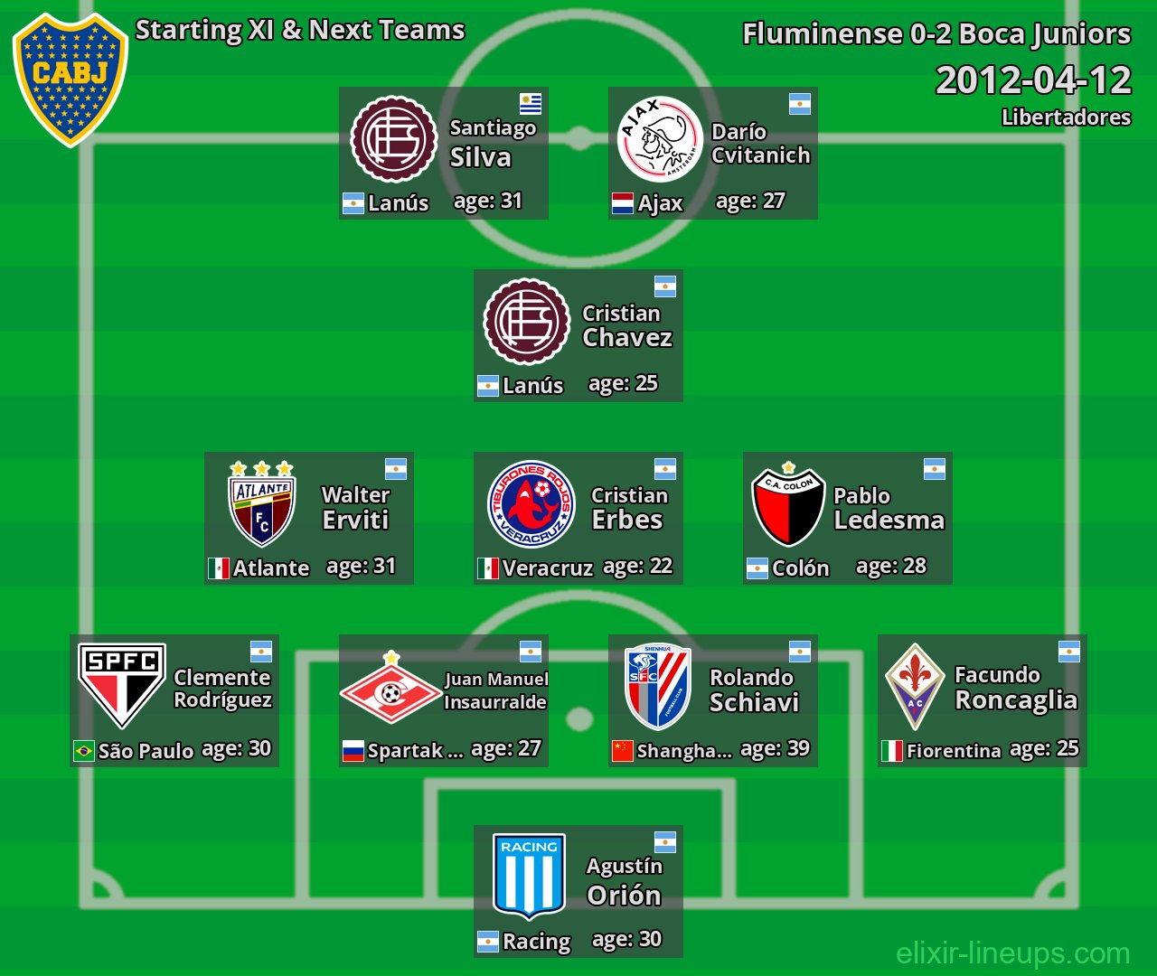 Boca Juniors Starting XI & Next Teams 2012-04-12