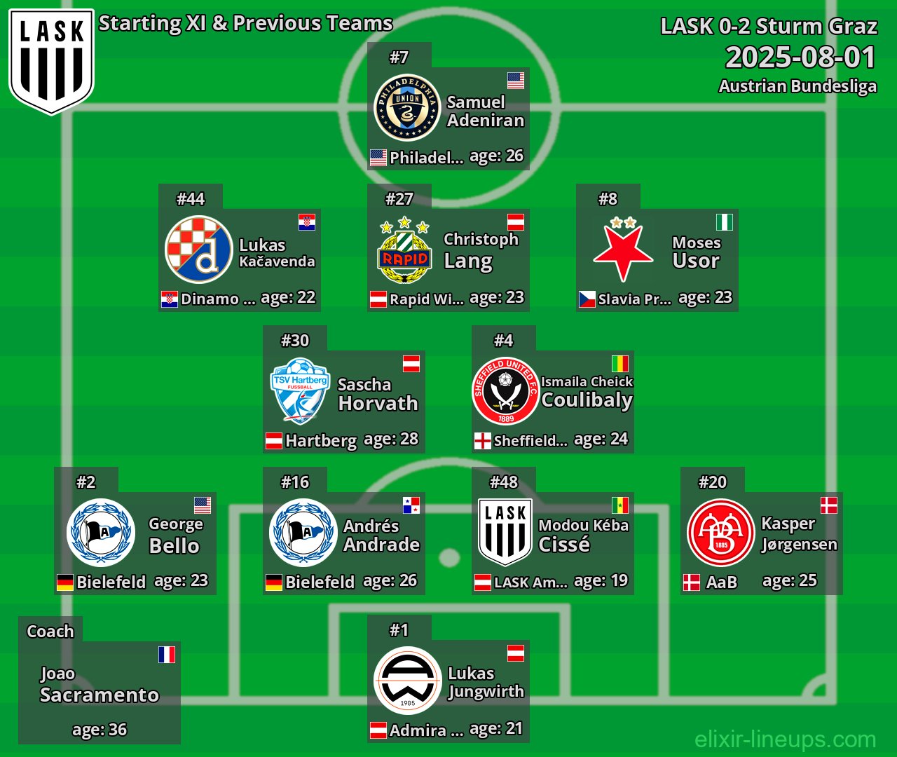 LASK Starting XI & Previous Teams 2025-08-01