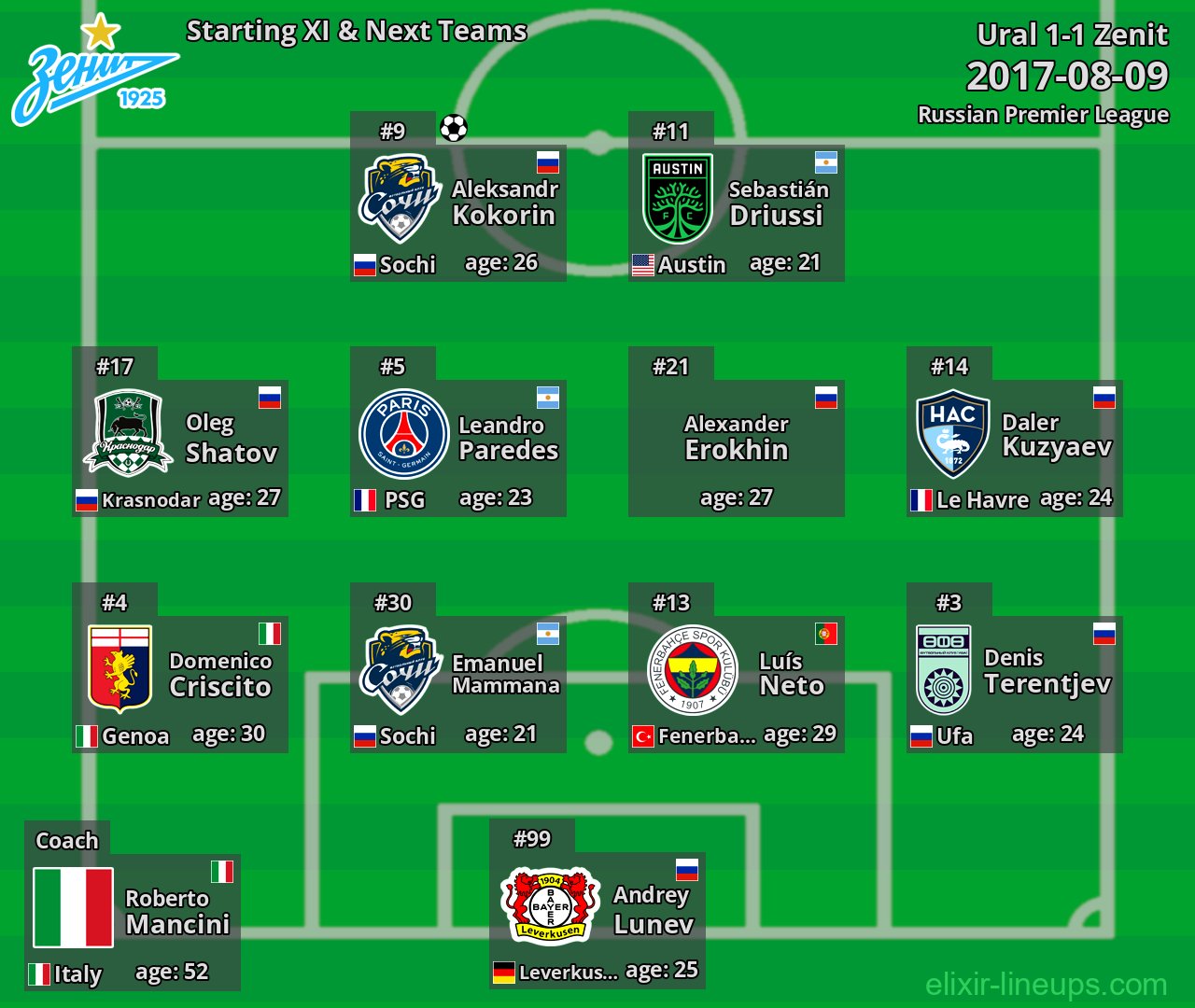 Zenit Starting XI & Next Teams 2017-08-09